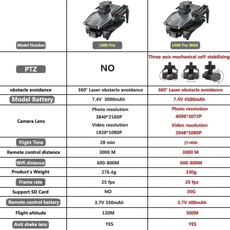L600 PRO MAX GPS Drone Profess – Drone Aerial Photography Bewertung und Preis