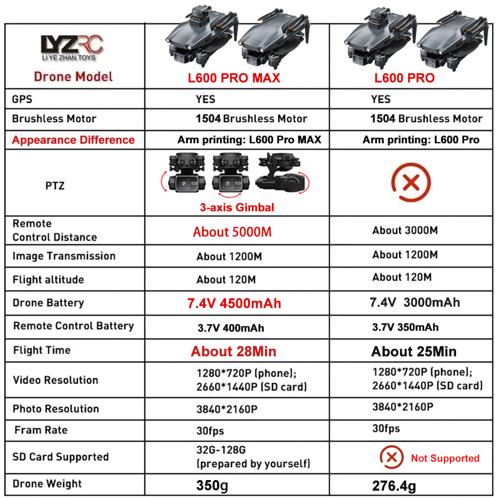 L600 Pro MAX /L600 PRO Drohne  – Drone Surveying Bewertung und Preis